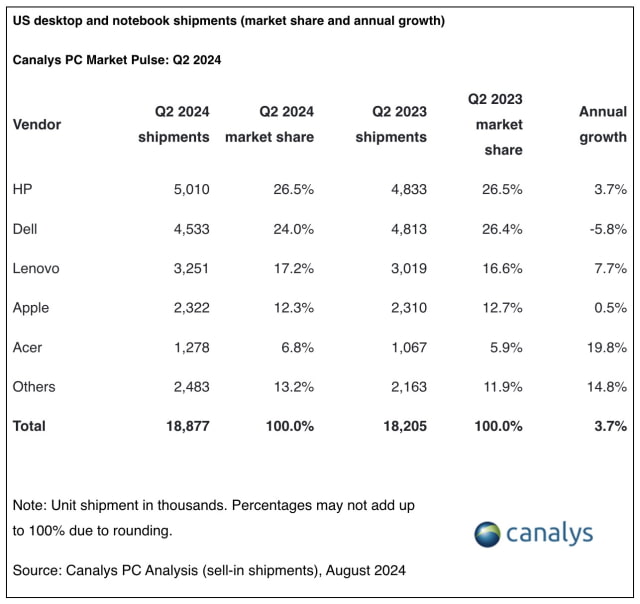 Apple Holds 12.3% Market Share as US PC Shipments Reach 18.9 Million Units in Q2 2024 [Report]