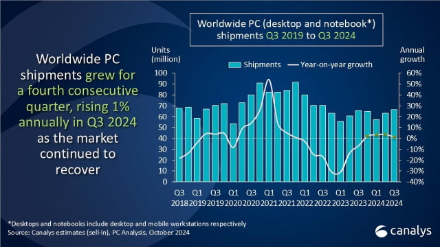 Mac Sales Down 17.5% YoY in Q3 2024 [Report]