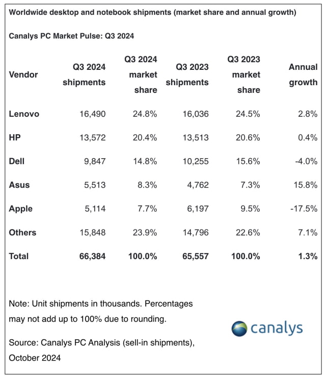 Mac Sales Down 17.5% YoY in Q3 2024 [Report]