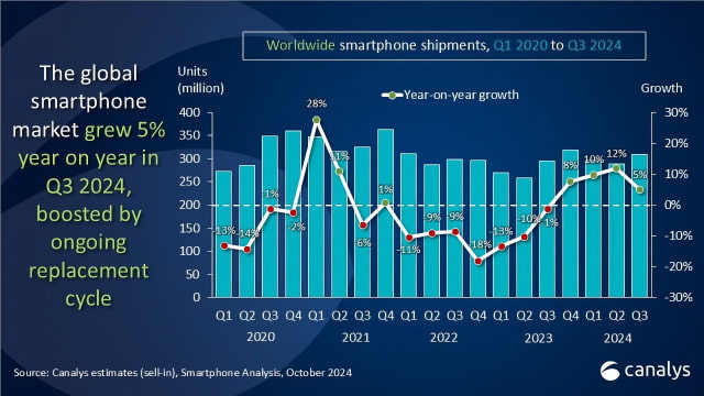 Apple Hits Record Q3 iPhone Shipments, Narrowing Gap with Samsung