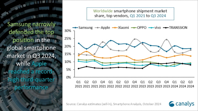 Apple Hits Record Q3 iPhone Shipments, Narrowing Gap with Samsung