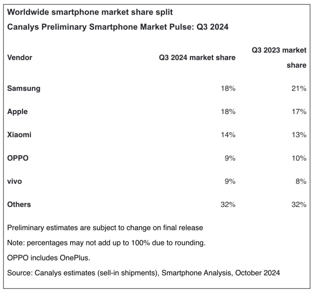 Apple Hits Record Q3 iPhone Shipments, Narrowing Gap with Samsung