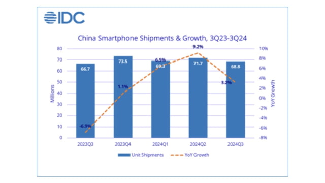 Apple Climbs to Second Place in China&#039;s Smartphone Market With Launch of iPhone 16 [Report]