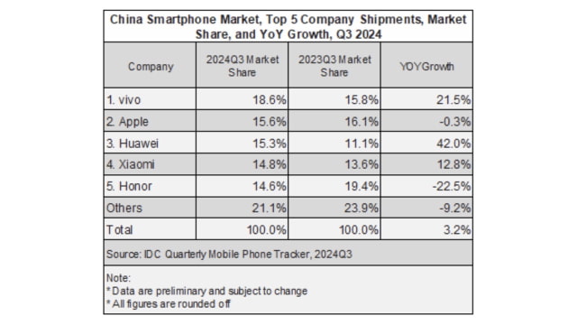 Apple Climbs to Second Place in China&#039;s Smartphone Market With Launch of iPhone 16 [Report]