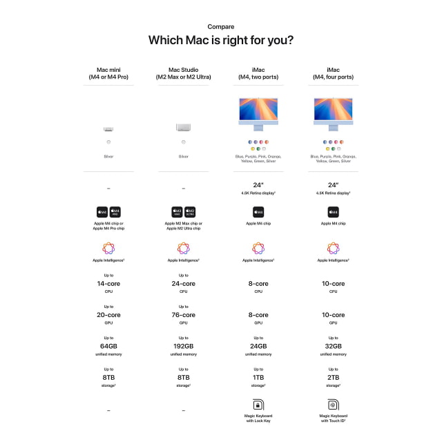 Amazon Accidentally Leaks Redesigned M4 Mac mini