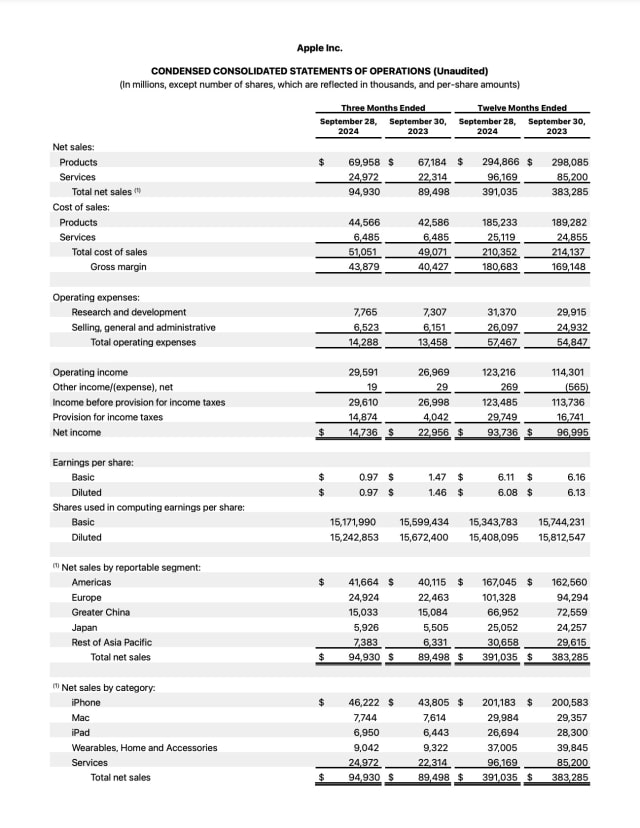 Apple Reports Q4 FY24 Earnings: $94.9 Billion in Revenue, $14.7 Billion in Net Income [Chart]