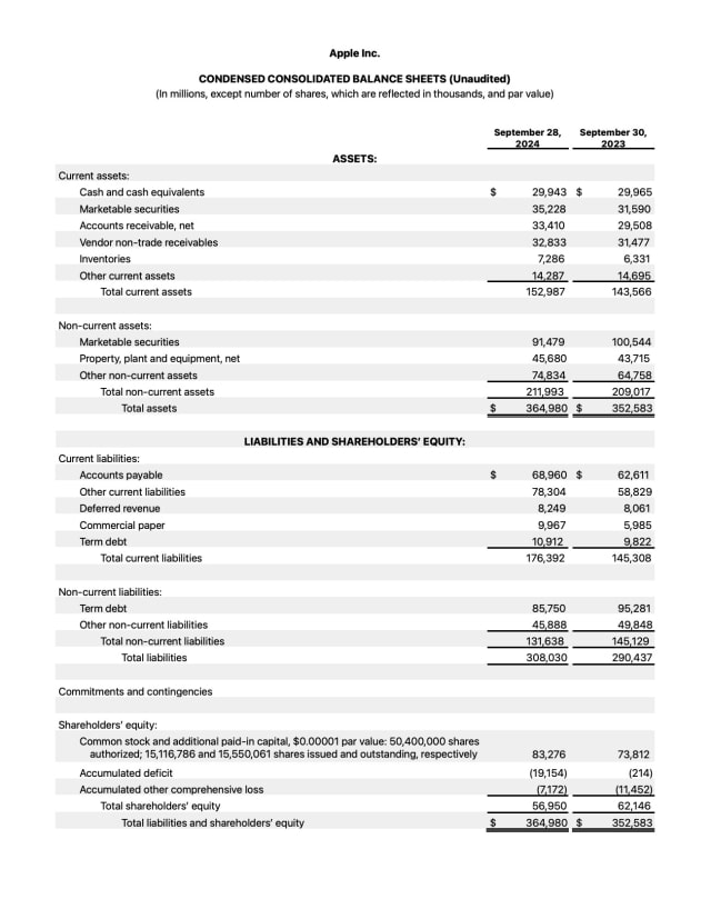 Apple Reports Q4 FY24 Earnings: $94.9 Billion in Revenue, $14.7 Billion in Net Income [Chart]