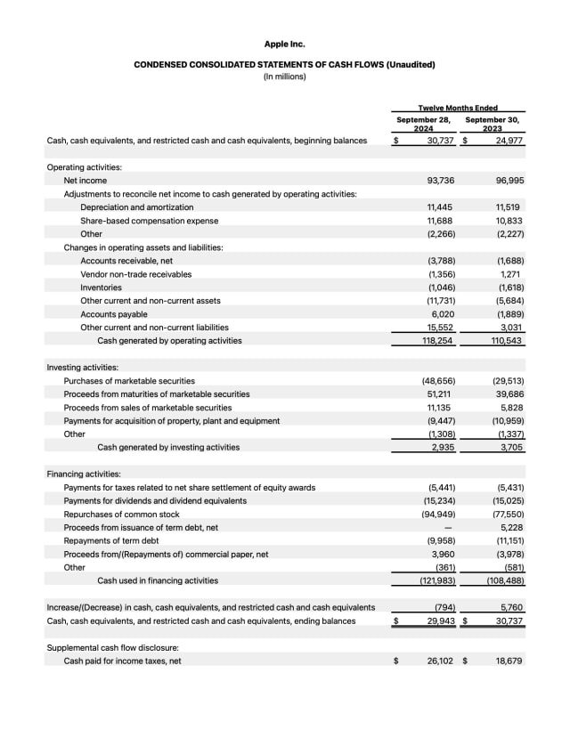 Apple Reports Q4 FY24 Earnings: $94.9 Billion in Revenue, $14.7 Billion in Net Income [Chart]