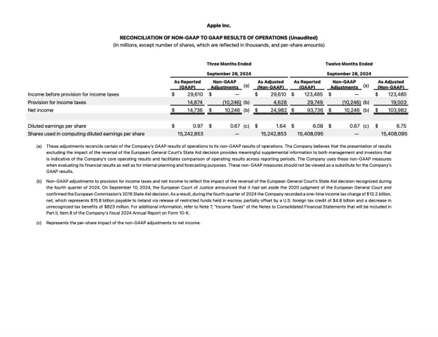 Apple Reports Q4 FY24 Earnings: $94.9 Billion in Revenue, $14.7 Billion in Net Income [Chart]