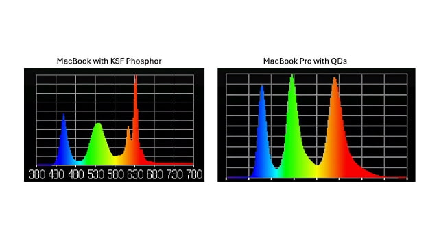 New M4 MacBook Pro Display Features Quantum Dot Technology