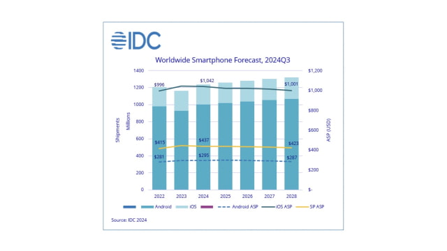 iOS Growth Stalls in 2024 Amid Global Smartphone Market Rebound [Report]