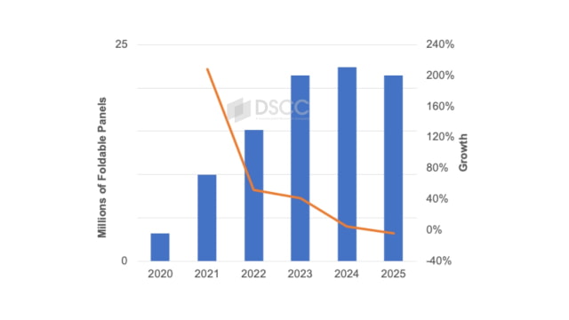 Foldable Smartphone Market Stalls, Apple Expected to Revive It in 2026 [Report]